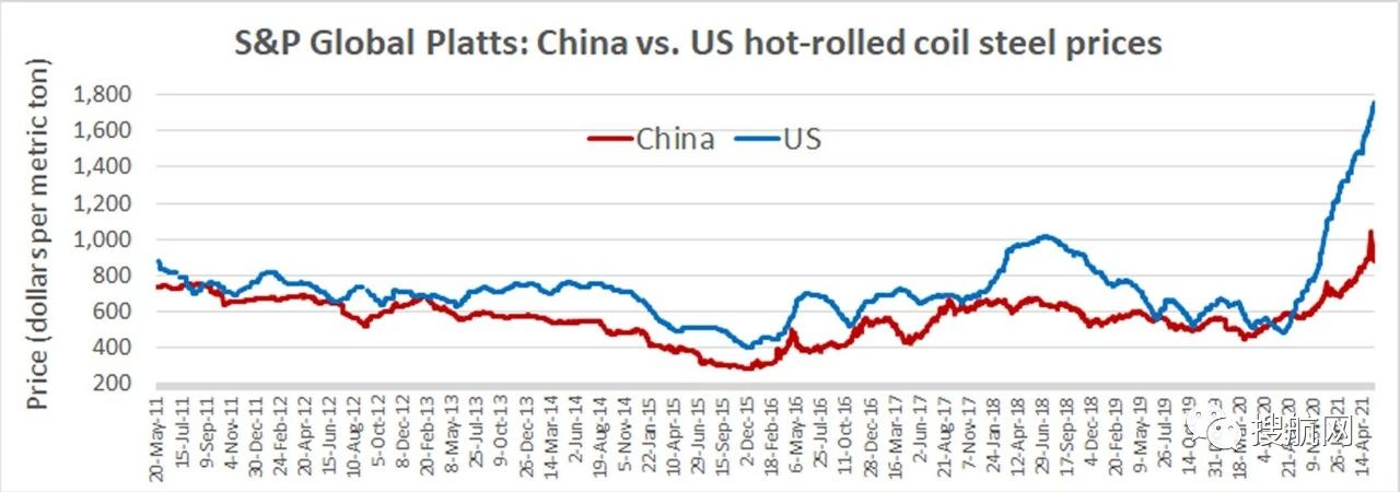 缺柜恐持續(xù)到明年，中國生產(chǎn)全球96%普箱和100%冷箱，美國為什么無法與之競爭？