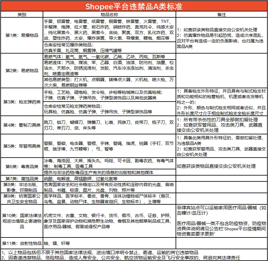 Shopee更新違禁品分類標(biāo)準(zhǔn)，新增A類違禁品土壤