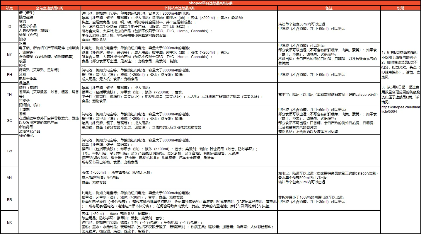 Shopee更新違禁品分類標(biāo)準(zhǔn)，新增A類違禁品土壤