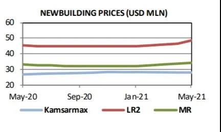 船東購買新船和二手船為疫后反彈做準(zhǔn)備 