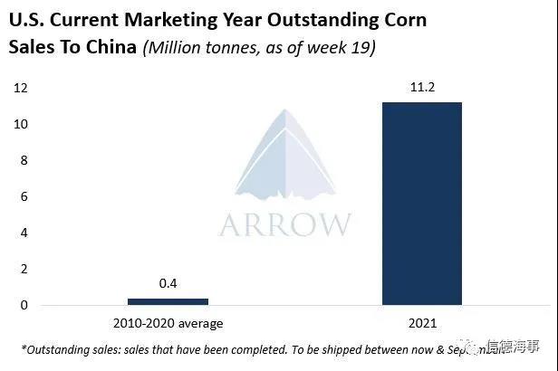 翻28倍！中國瘋狂購買美國玉米，小型干散貨船舶因此受益