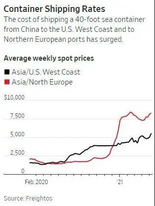 錢多花了貨卻遲遲不到！如今航運業(yè)比漲價更要命的是海運延誤  