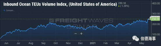 美國進口還將暴增，是時候開始為圣誕節(jié)的運力不足做準備了？！