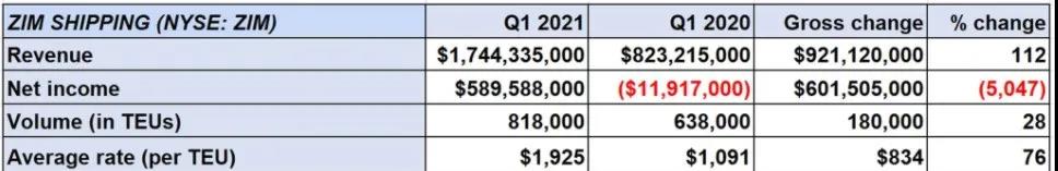 ZIM創(chuàng)有史以來最高季度凈利潤(rùn)，平均每TEU運(yùn)費(fèi)增長(zhǎng)76％