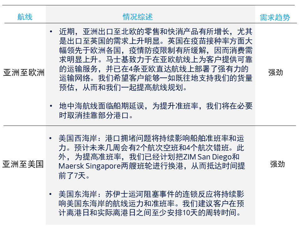 馬士基發(fā)布亞太區(qū)最新市場資訊