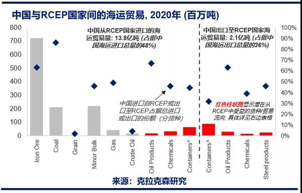 克拉克森研究：RCEP 對(duì)中國(guó)海運(yùn)貿(mào)易的潛在影響