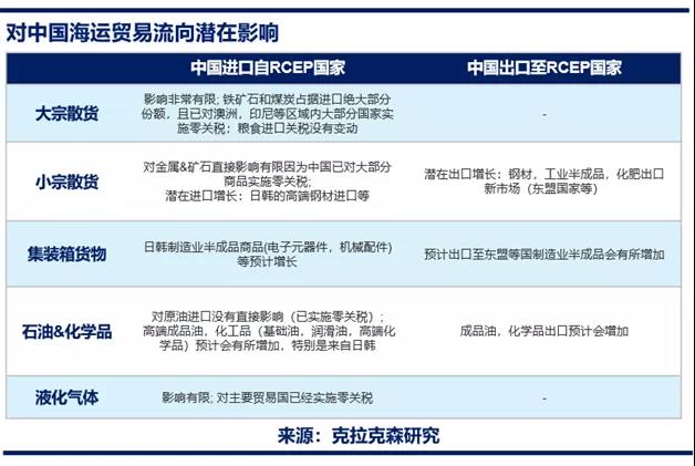 克拉克森研究：RCEP 對(duì)中國(guó)海運(yùn)貿(mào)易的潛在影響