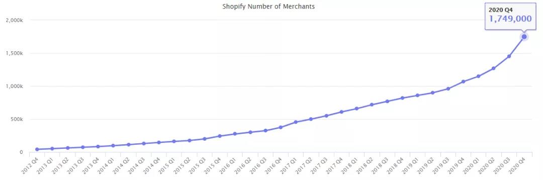 獨立站爆發(fā)！Shopify 登頂全球增速第一！  