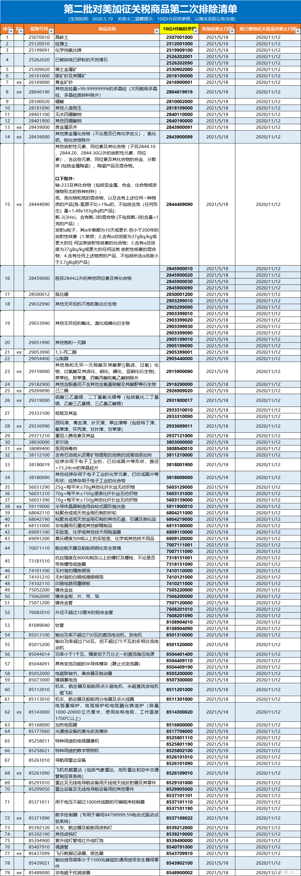 關(guān)稅丨中國(guó)對(duì)美加征關(guān)稅商品第四次排除清單延期；歐盟將暫停對(duì)部分美國(guó)產(chǎn)品加征關(guān)稅