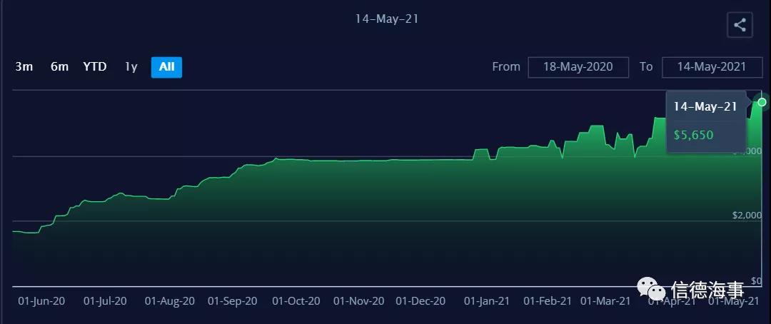集裝箱運費居高不下，并且還要繼續(xù)漲！