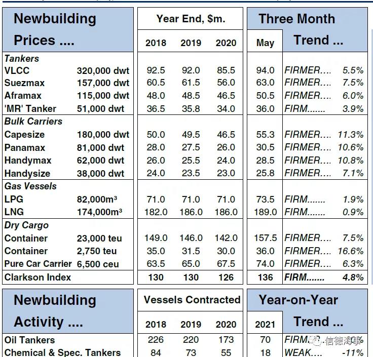 市場低迷，VLCC新造船報價卻突破1億美元  