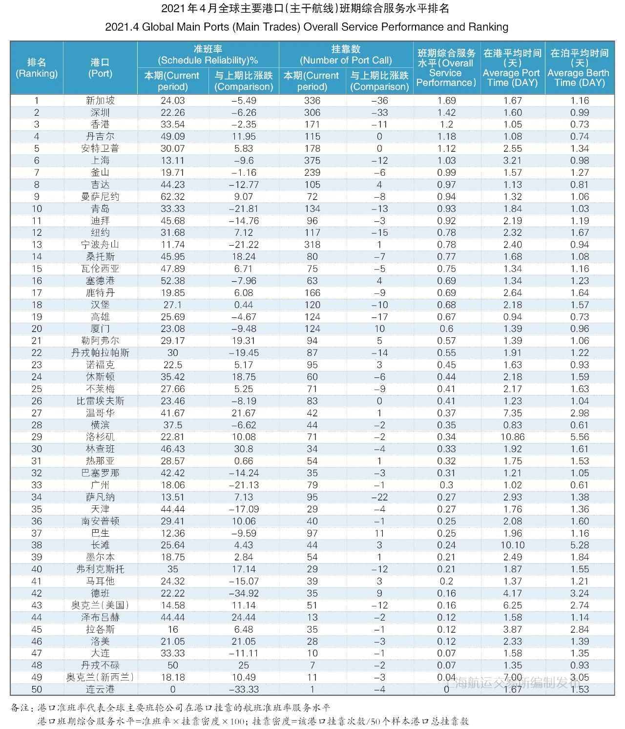 4月準(zhǔn)班率丨班輪準(zhǔn)班率繼續(xù)下行，港口擁堵加劇船期延誤