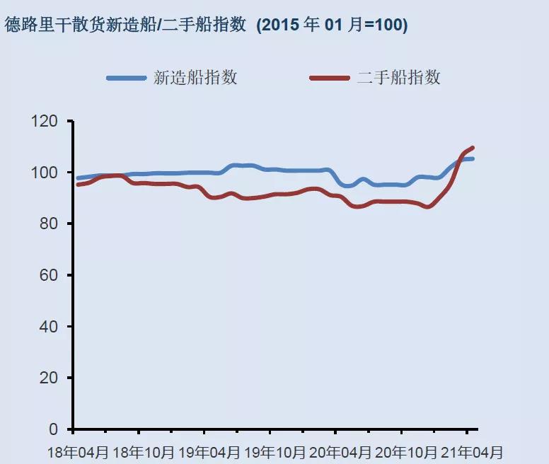 干散貨船租金強(qiáng)勁增長(zhǎng) 