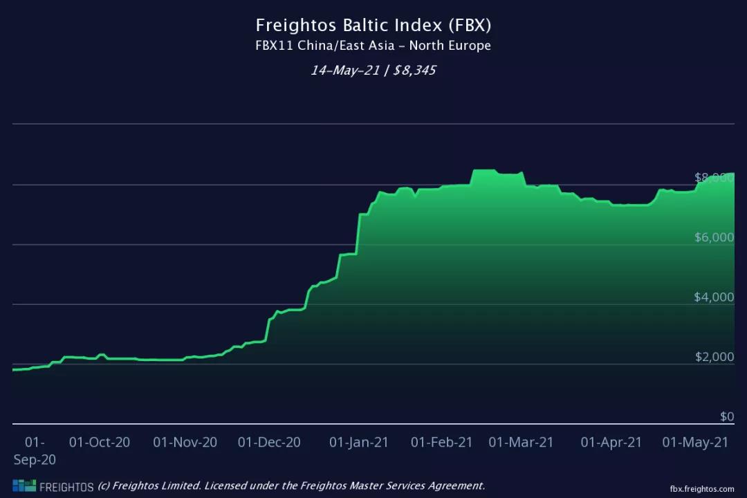 美線運(yùn)價(jià)大增46.5％！美西漲破9000美元，美東已過萬！9月前難下降 