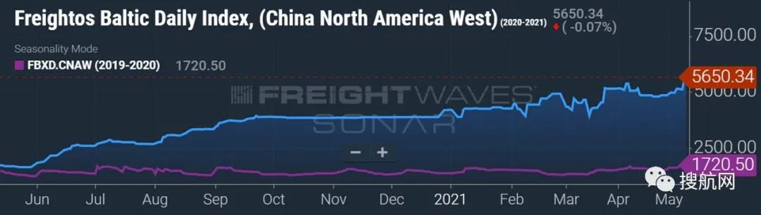 集裝箱運費燃新高！跨太平洋漲了228%，跨大西洋漲了132%，亞歐航線漲幅最瘋狂！