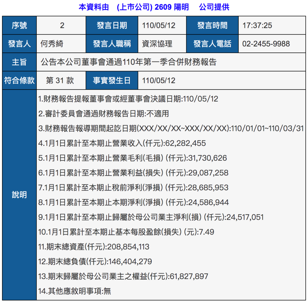 一天賺974萬(wàn)美元！這家班輪公司一季度凈利超去年全年2倍！  