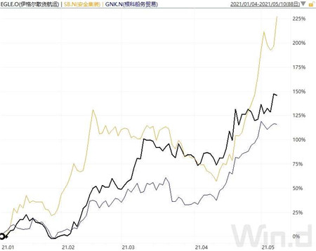  干散貨航運創(chuàng)10年來最佳年度開局