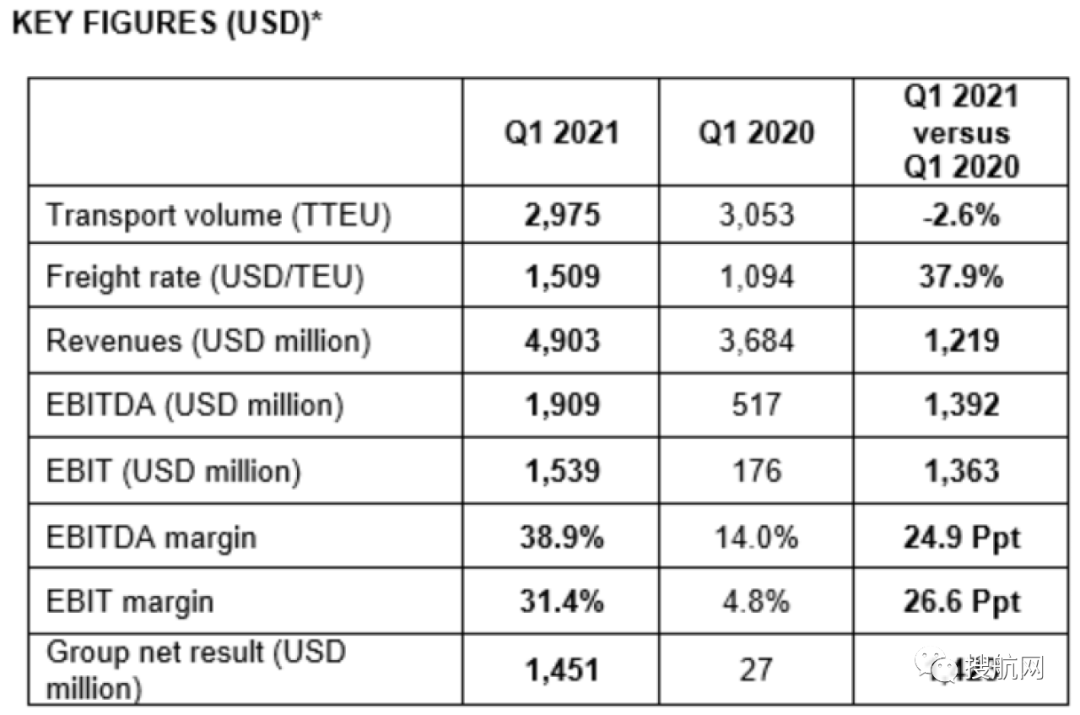 赫伯羅特公布一季度業(yè)績(jī)，收入增長(zhǎng)33％達(dá)49億美元，貨運(yùn)量卻下降了