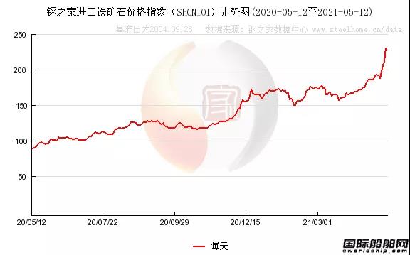 造船業(yè)壓力倍增，鐵礦石暴漲！船板價格大漲！ 