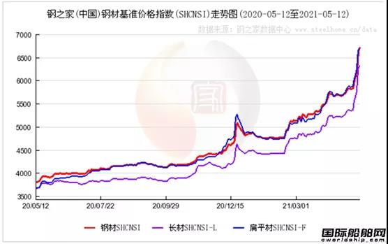 造船業(yè)壓力倍增，鐵礦石暴漲！船板價格大漲！ 