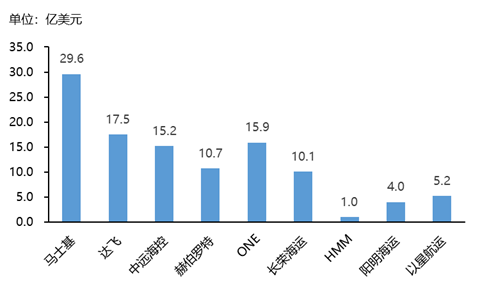 疫情新常態(tài)下前十大班輪公司的戰(zhàn)略調(diào)整