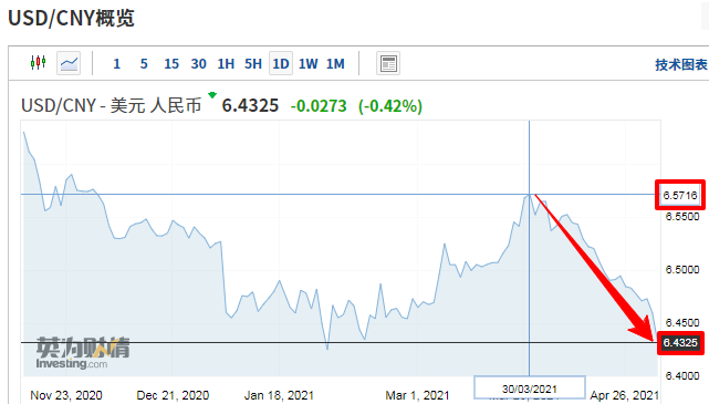外貿(mào)人注意！美元大跌，人民幣匯率反彈，升值至兩個(gè)半月新高！  