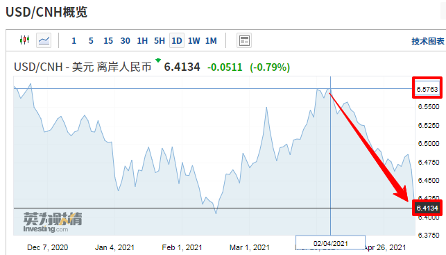外貿(mào)人注意！美元大跌，人民幣匯率反彈，升值至兩個(gè)半月新高！  