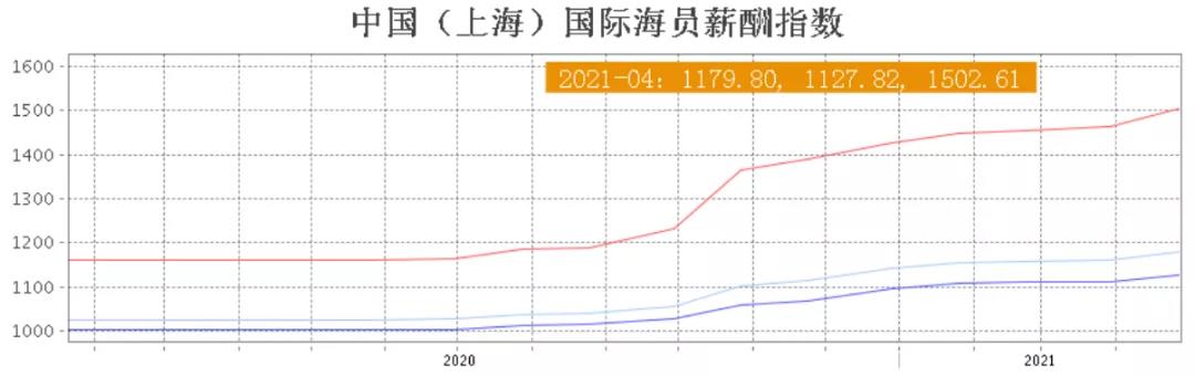 中國(guó)海員需求激增，中國(guó)海員工資或也將大幅上漲