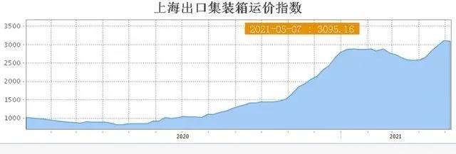 歐洲港口現(xiàn)集裝箱史無前例大擁堵，運費繼續(xù)上漲、短期難回落