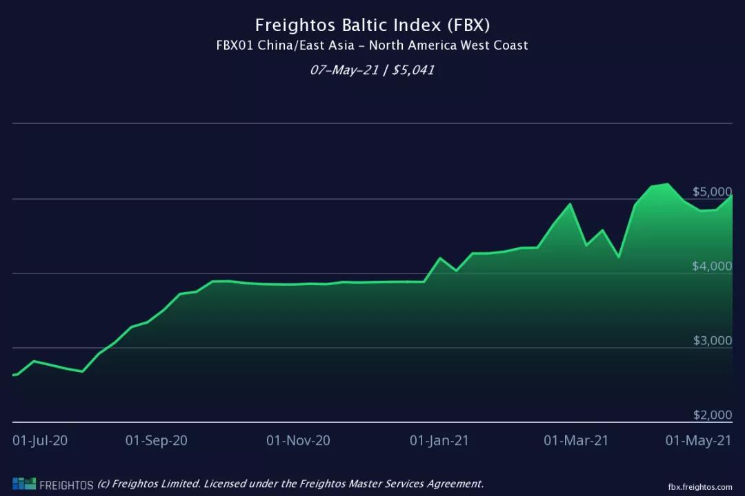 歐洲港口現(xiàn)集裝箱史無前例大擁堵，運費繼續(xù)上漲、短期難回落