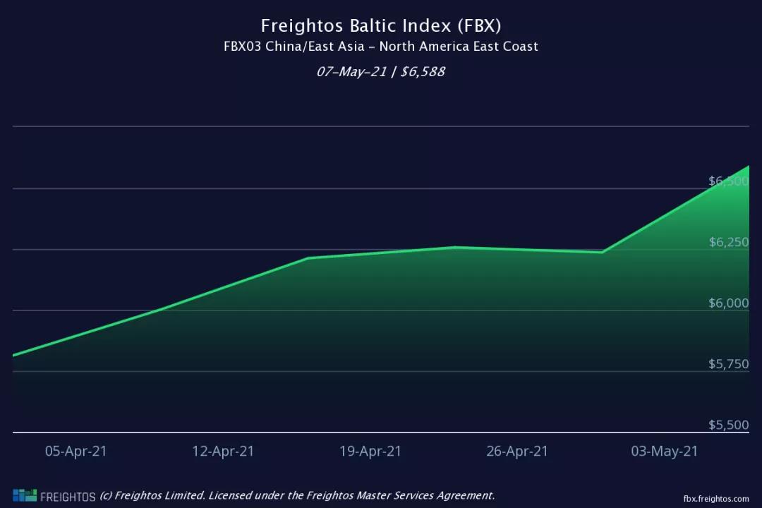 歐洲港口現(xiàn)集裝箱史無前例大擁堵，運費繼續(xù)上漲、短期難回落