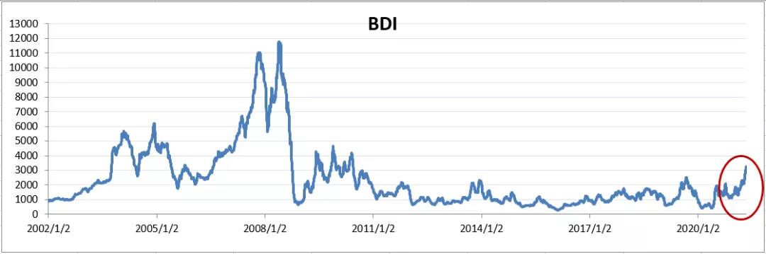 BDI創(chuàng)十年新高的原因何在？下半年波動或?qū)⒃龃? 