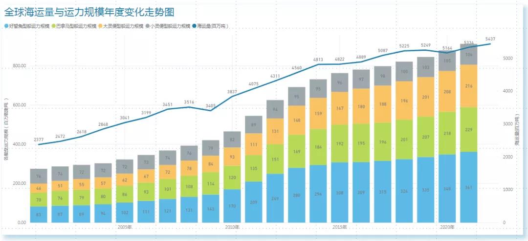 BDI創(chuàng)十年新高的原因何在？下半年波動或?qū)⒃龃? 