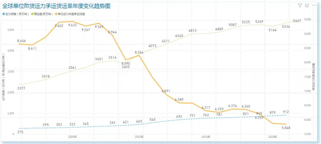 BDI創(chuàng)十年新高的原因何在？下半年波動或?qū)⒃龃? 