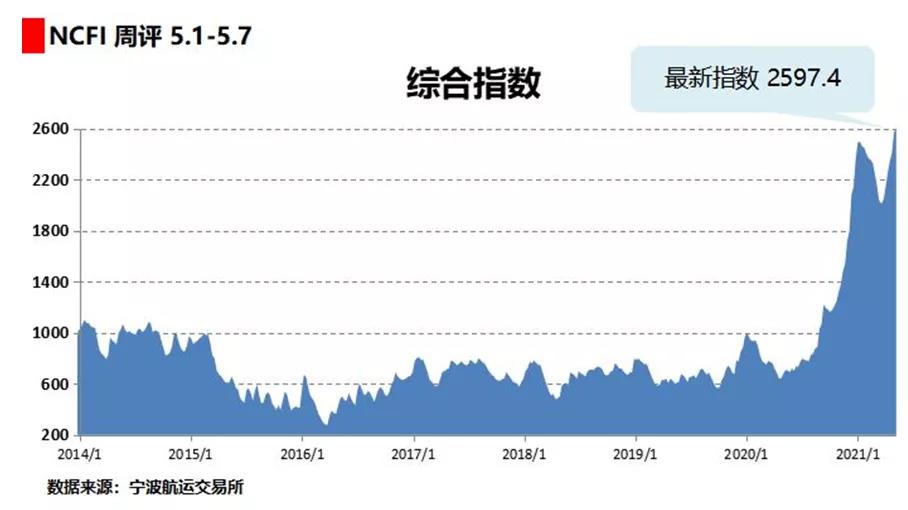 海上絲路指數(shù)：貨運需求保持旺盛 綜合指數(shù)繼續(xù)上漲
