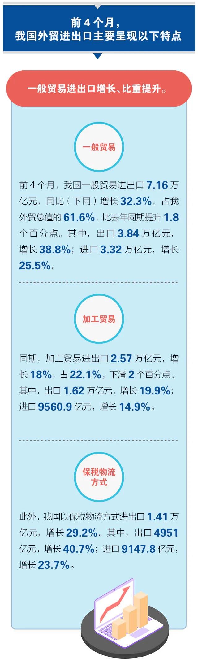 前4個月我國進出口同比增長28.5%  