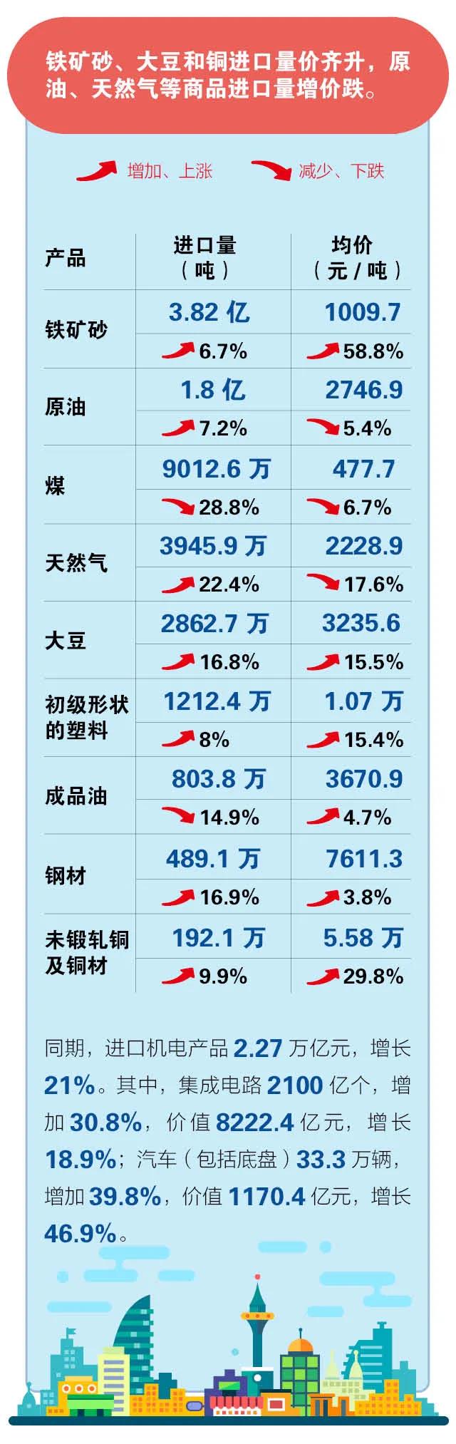 前4個月我國進出口同比增長28.5%  