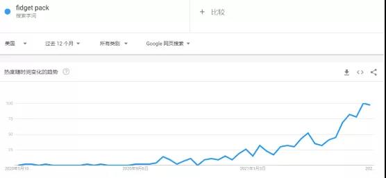 解壓類玩具熱度暴漲，銷量比指尖陀螺更狂熱