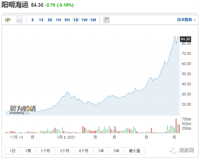 關(guān)注丨疫情期間全球班輪股價(jià)上漲400％，這家船司股價(jià)漲了996％