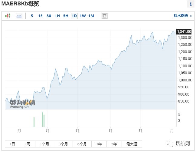 關(guān)注丨疫情期間全球班輪股價(jià)上漲400％，這家船司股價(jià)漲了996％