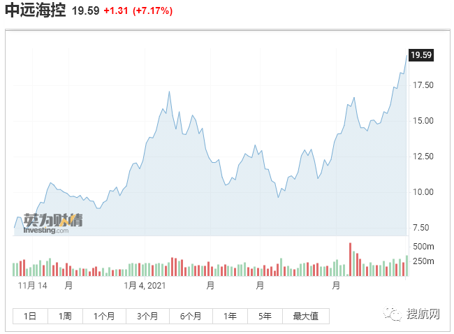 關(guān)注丨疫情期間全球班輪股價(jià)上漲400％，這家船司股價(jià)漲了996％