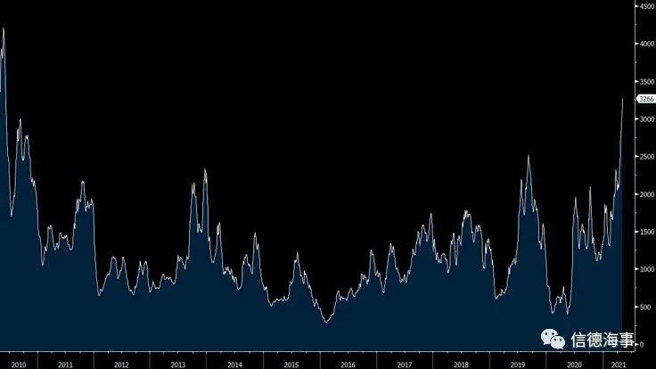BDI上漲至3266點創(chuàng)下10年來新高！有船拿到了10萬美元/天的租金？