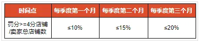 Shopee：從2021年6月開始變更免費(fèi)攬收標(biāo)準(zhǔn)