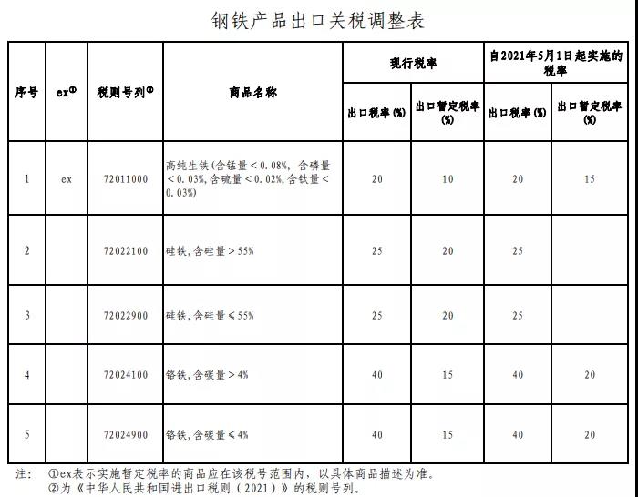 5月外貿(mào)新規(guī)看進(jìn)來！多國更新進(jìn)口關(guān)稅及要求！  