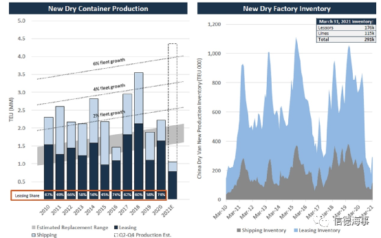 為什么集裝箱一直在生產(chǎn)，卻仍然不夠用？