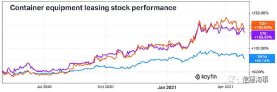 為什么集裝箱一直在生產(chǎn)，卻仍然不夠用？