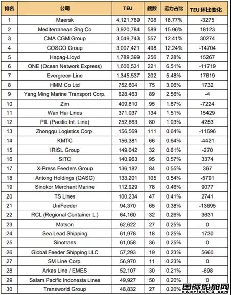 全球班輪公司運(yùn)力百?gòu)?qiáng)最新排名（2021.5）  