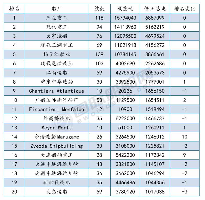 接單最多的船廠是哪幾家？最新船廠船東訂單排名出爐 