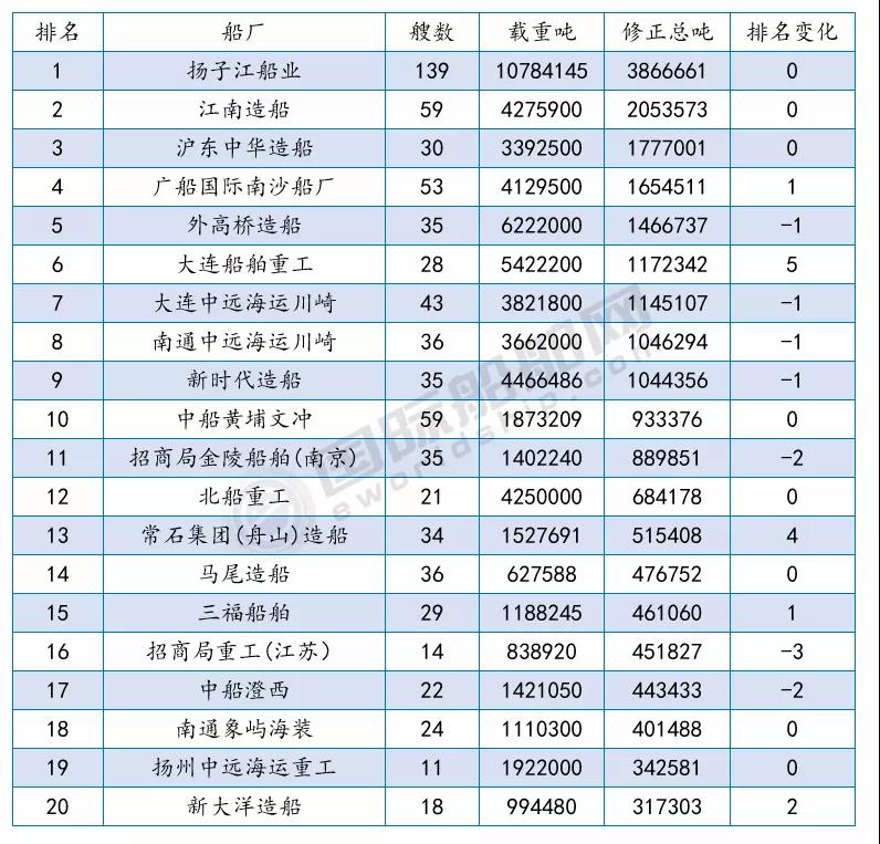 接單最多的船廠是哪幾家？最新船廠船東訂單排名出爐 