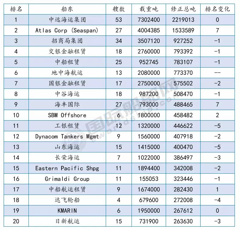 接單最多的船廠是哪幾家？最新船廠船東訂單排名出爐 